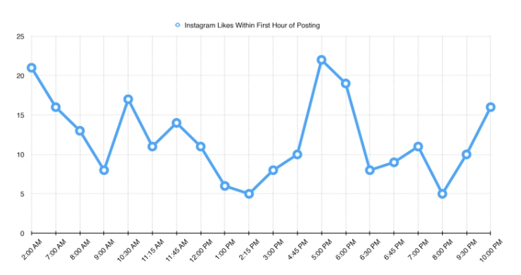Graphic of your popularity