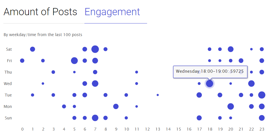 the analysis of Engagement by weekdays by Ingramer