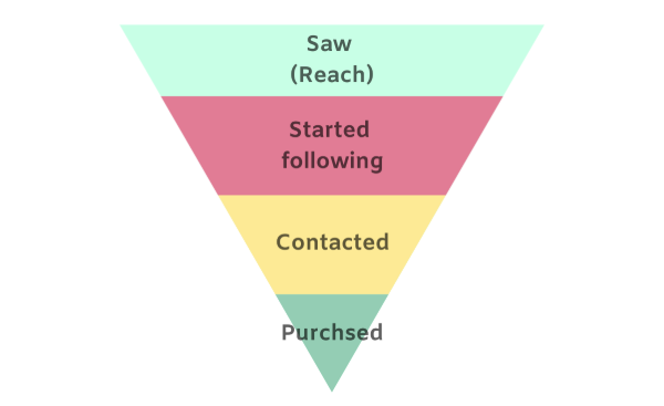 Instagram sales funnel
