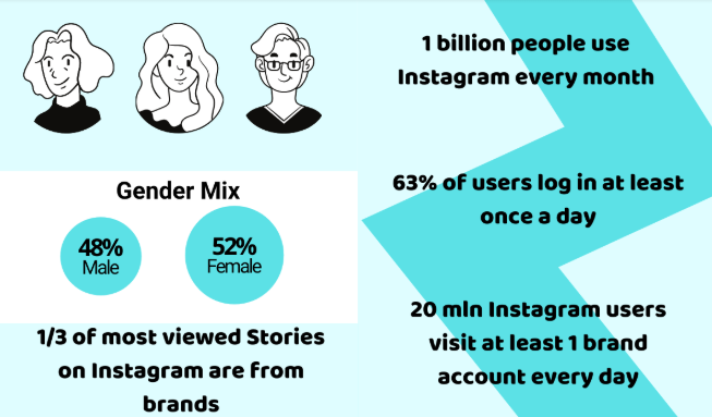 Instagram users statistics