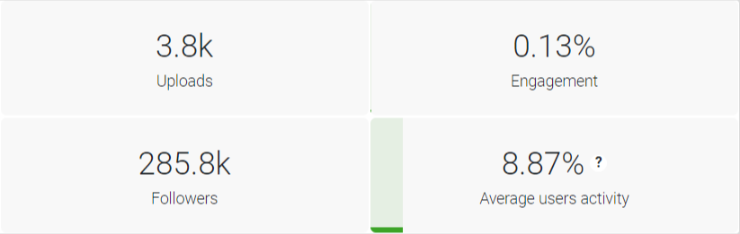 the analysis of instagram account by uploads, engagement, followers and average users activity