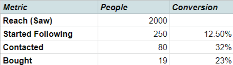 table for Instagram conversion tracking