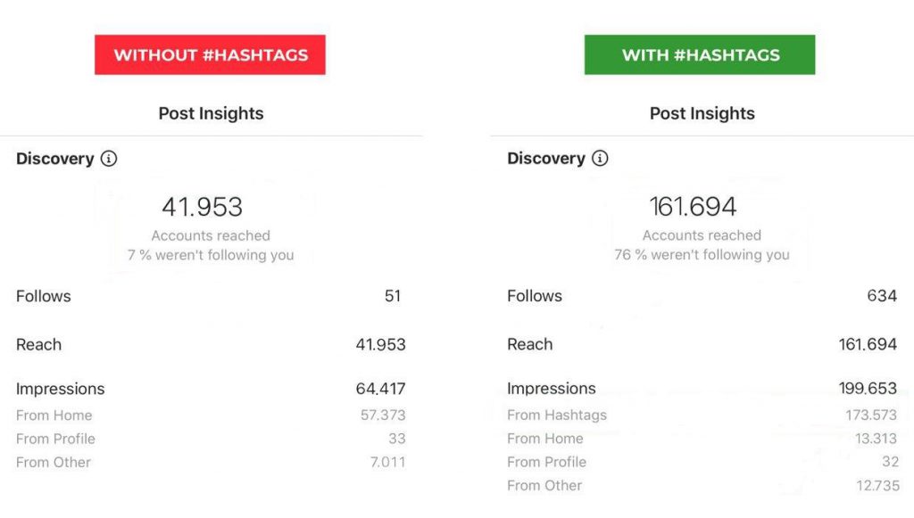 a comparison chart shows the Instagram post insights with and without hashtags