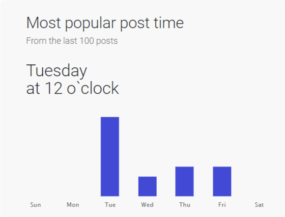 popular posting time 12 o'clock