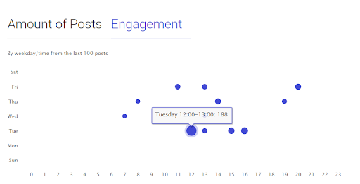 best time to post tuesday