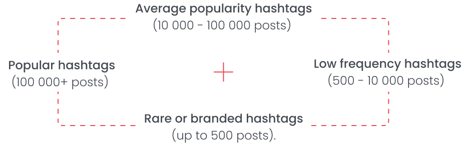 popularity hashtags