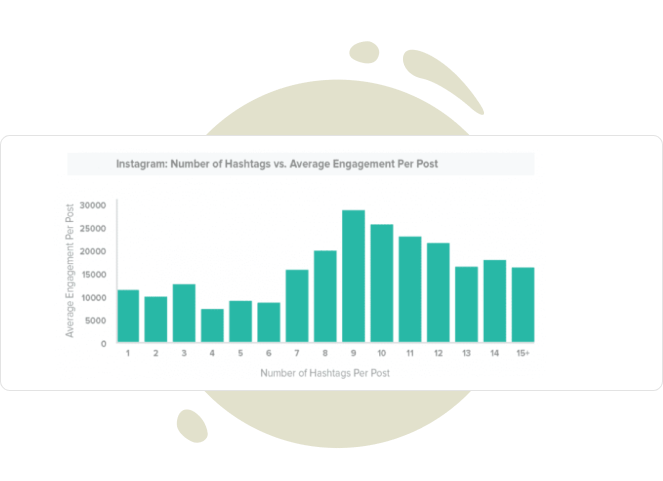a chart which shows the dependence of post engagement